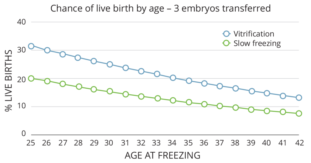 Probabilidad de Nacimiento Vivo - Edad con Crioconservación de Ovocitos