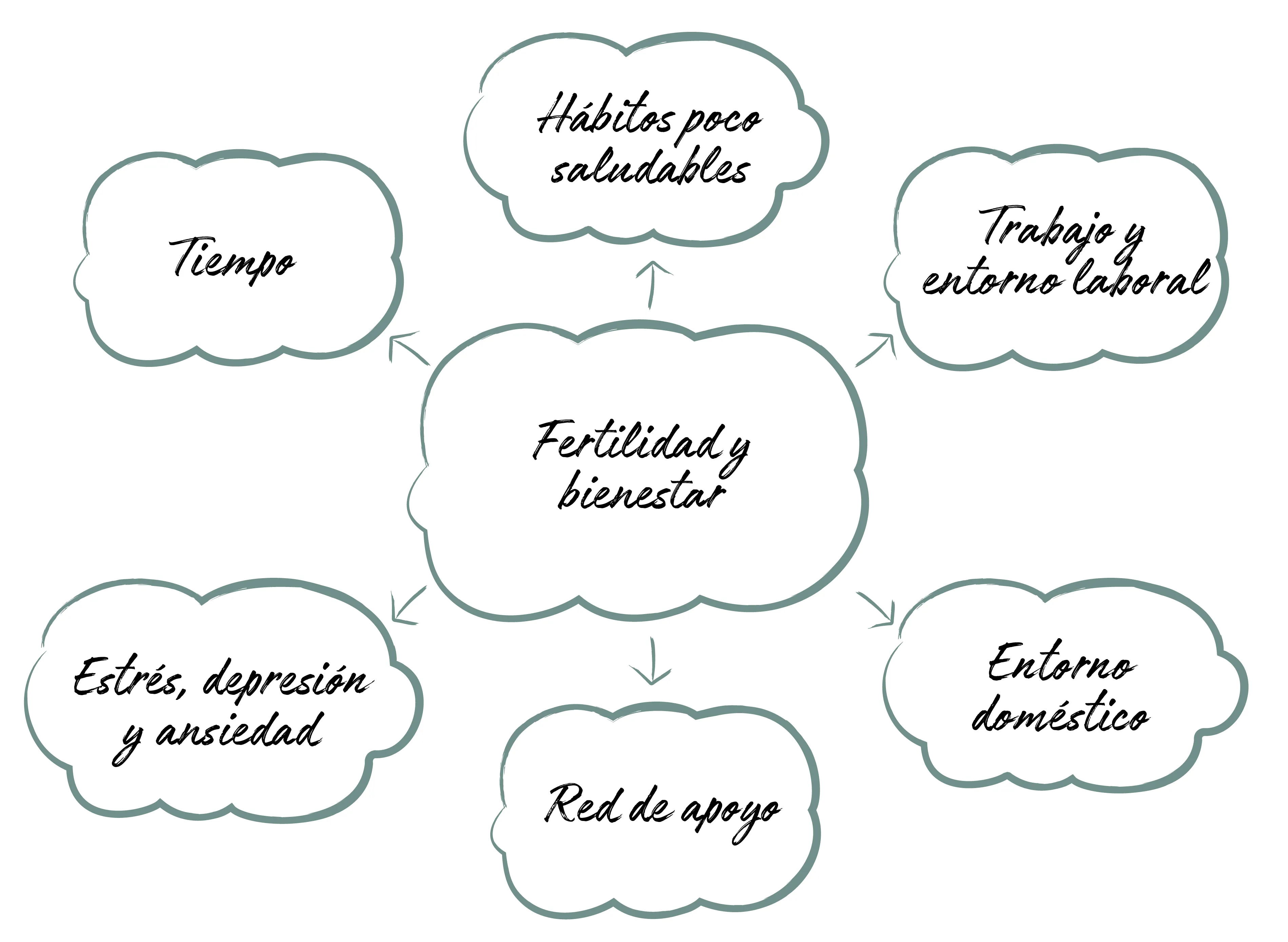 Factores de nuestra fertilidad y bienestar