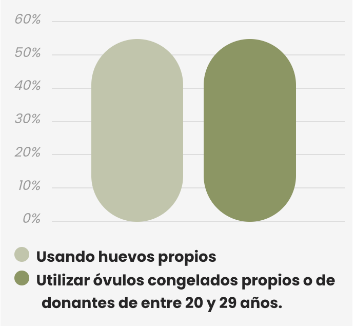 Tu probabilidad de tener éxito en un ciclo de FIV a los 25 años.