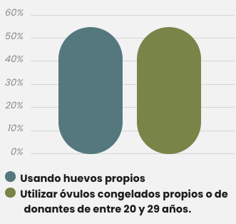 Tu probabilidad de tener éxito en un ciclo de FIV a los 30 años.