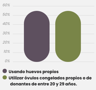 Tu probabilidad de tener éxito en un ciclo de FIV a los 35 años.