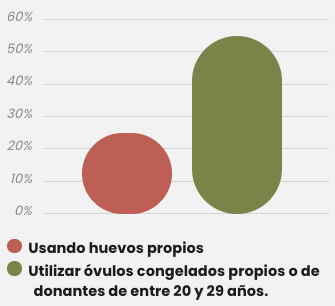 Tu probabilidad de tener éxito en un ciclo de FIV a los 40 años.