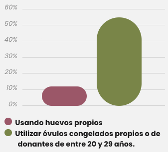 Tu probabilidad de tener éxito en un ciclo de FIV cuando superas los 40 años.